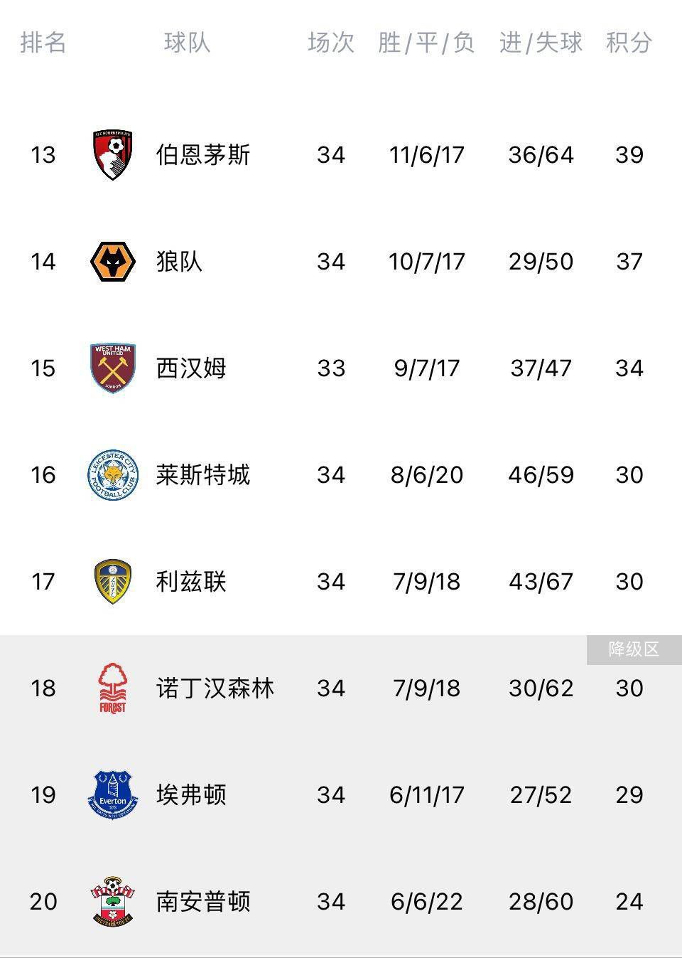 国际米兰在17轮过后取得14胜2平1负的战绩，目前以44个积分排名意甲第1名位置。